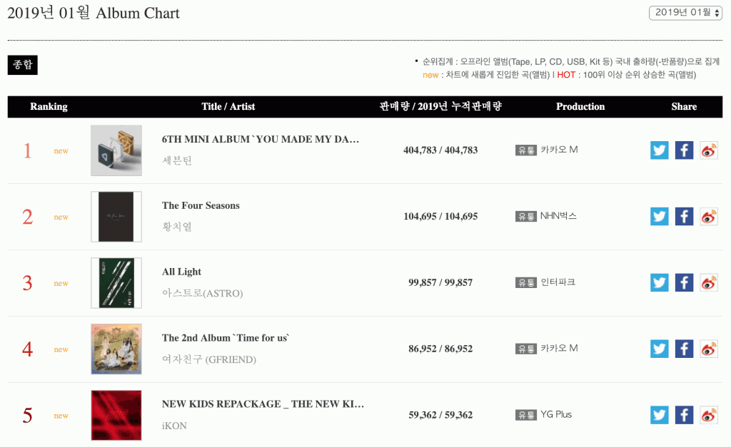 Gaon-Chart-Monthly-Album-Chart