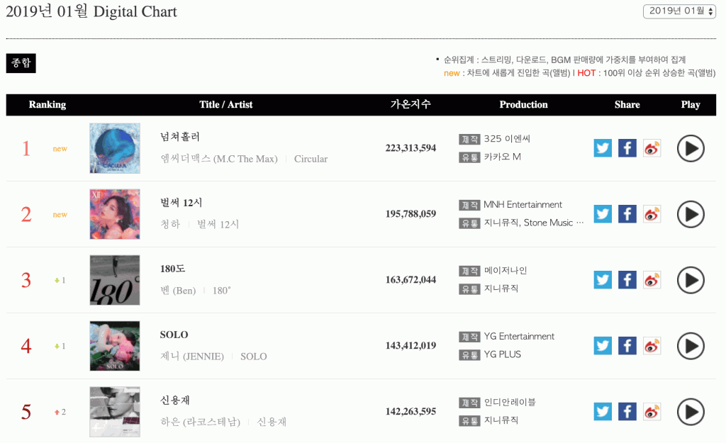 Gaon-Chart-Monthly-Digital-Chart