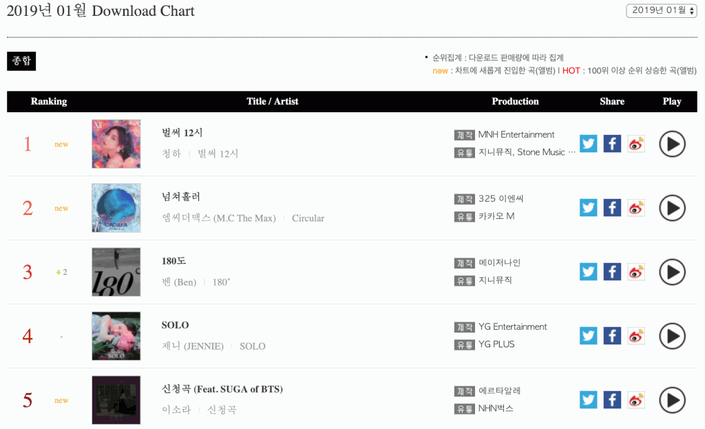 Gaon-Chart-Monthly-Download-Chart