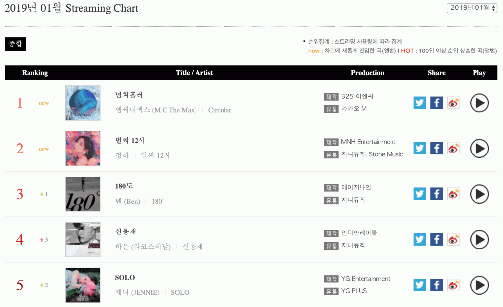 Gaon-Chart-Monthly-Streaming-Chart