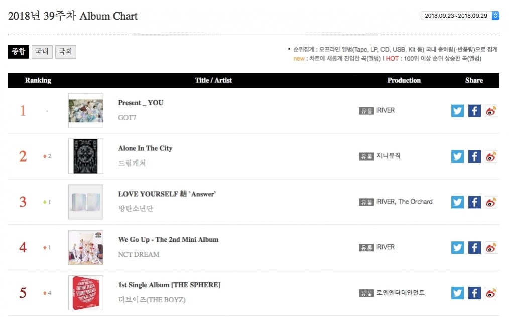 Album-Chart