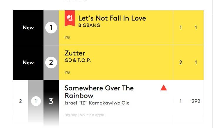 Billboard World Digital Chart