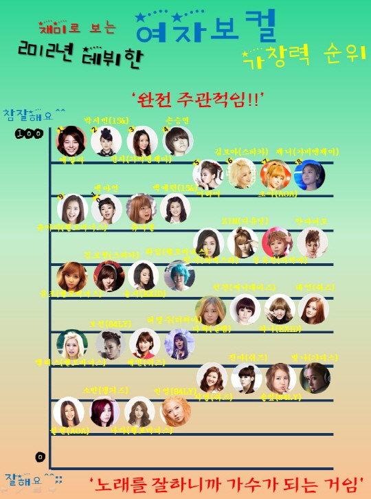 Ranking of &rsquo;2012 Female Rookie vocalists&rsquo; gains attention